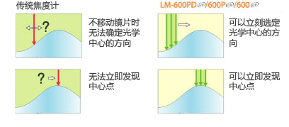同步穿越108個(gè)點(diǎn)集束測(cè)量法